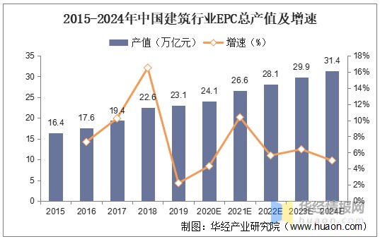 2015-2024年中国建筑行业epc总产值及增速