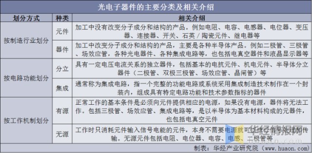 光电子器件的分类