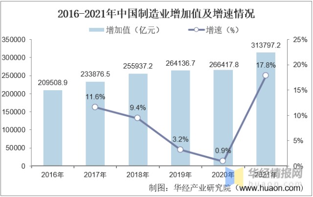 2016-2021年中国制造业增加值及增速情况