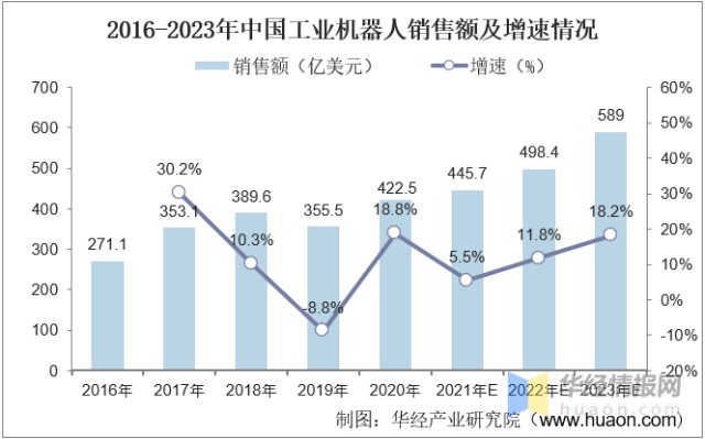 2021年中國工業機器人行業發展現狀分析高端產品國產化進程不斷推進圖