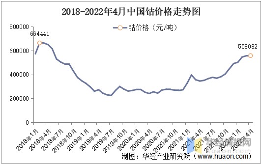 2018-2022年4月中国钴价格走势图