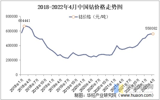 2021年中国钴酸锂市场现状分析成本上升智能手机和平板回暖带动需求大