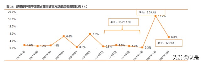 化妆品行业-贝泰妮研究报告：量价齐升共驱皮肤学级黄金赛道