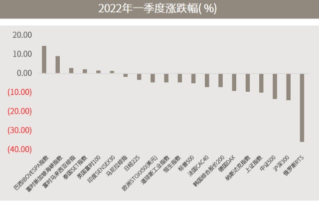 有少數取得正收益,其中俄羅斯股市跌幅相對較大,期間也曾經休市較長一