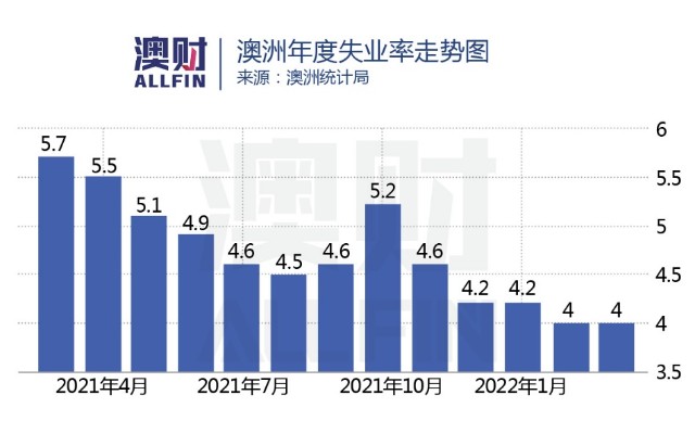 澳洲3月份失业率维持4%的低点，或触发5月提前加息_财富号_东方财富网
