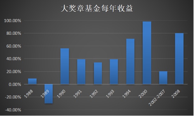 年化收益35量化投資的聖峰大獎章基金