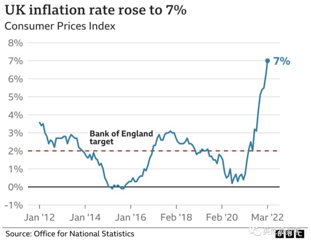 物价飙升英国最新通胀率创30年新高