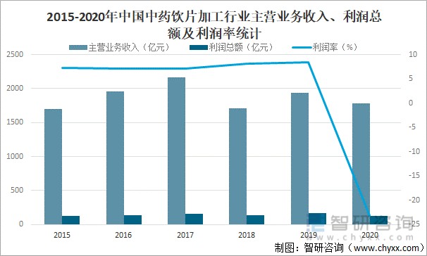 2021年中国中药饮片产业销售规模及重点企业对比分析图