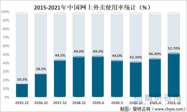 2015-2021年中国网上外卖使用率统计