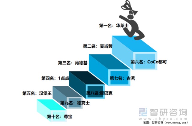 2021年中国外卖品牌TOP10统计