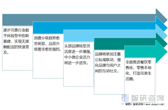 中国外卖行业未来发展趋势