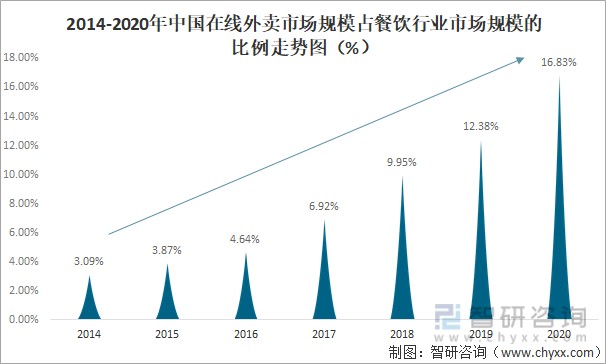 2021年中國外賣行業發展現狀市場競爭格局及未來發展趨勢分析美團外賣