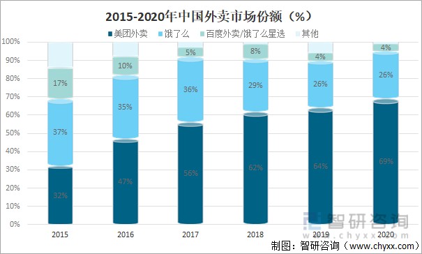 2015-2020年中国外卖市场份额