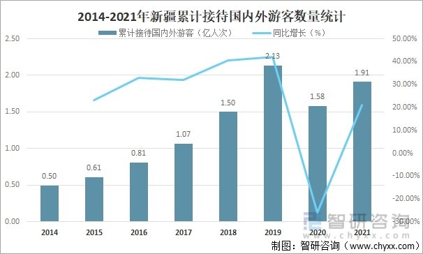 2014-2021年新疆累计接待国内外游客数量统计