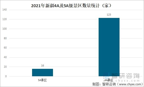 2021年新疆4A及5A级景区数量统计