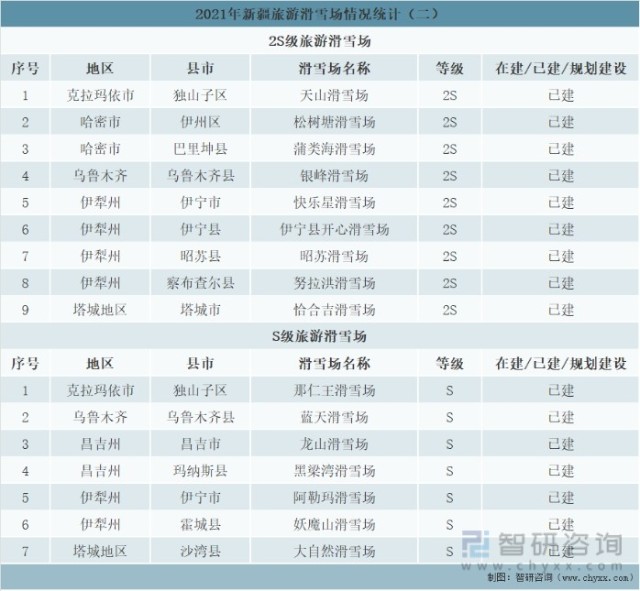 2021年新疆旅游滑雪场情况统计（二）