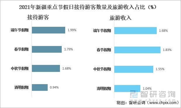 2021年新疆重点节假日接待游客数量及旅游收入占比