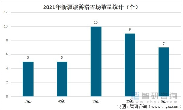 2021年新疆旅游滑雪场数量统计