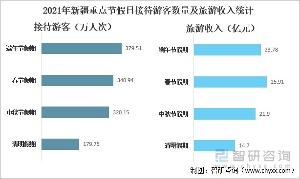2021年新疆重点节假日接待游客数量及旅游收入统计