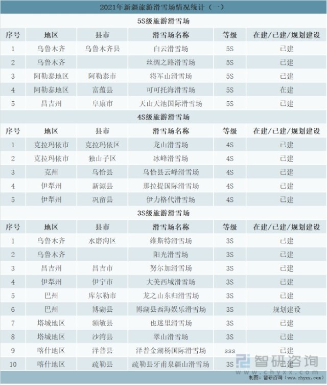 2021年新疆旅游滑雪场情况统计（一）