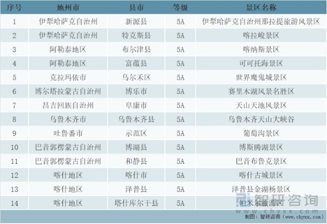 2021年5月新疆5a級旅遊景區名錄