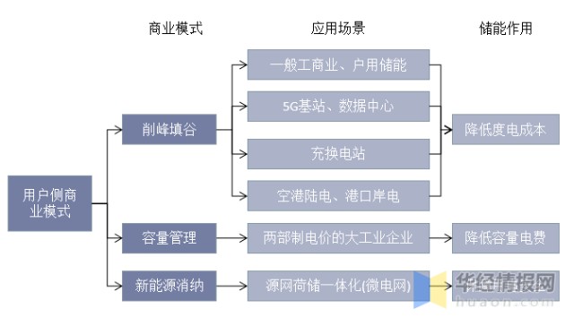 2020年全球及中国用电侧储能(用户侧储能)行业现状分析,发展用电侧