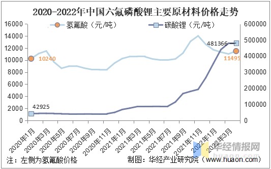 2021年原材料价格走势图片