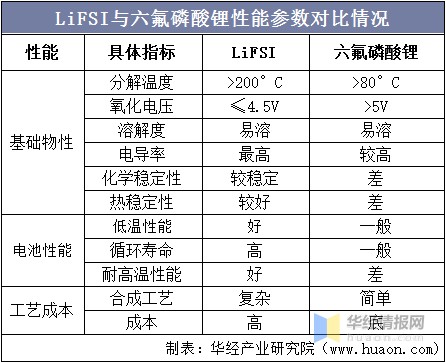 lifsi与六氟磷酸锂性能参数对比情况