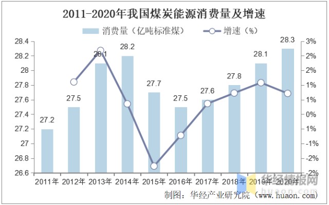 2011-2020年我国煤炭能源整体消耗情况稳定,基本在27-28