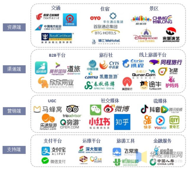 在线旅游上下游产业链