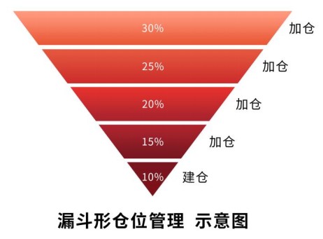 震荡市投资关键词系列二仓位管理提升本金安全性的投资艺术