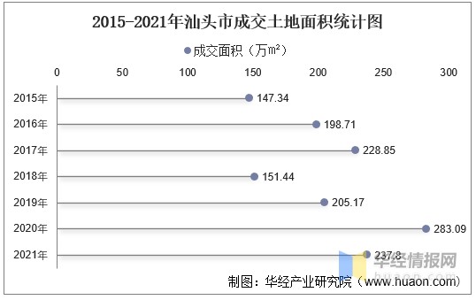 2015-2021年汕头市成交土地面积统计图