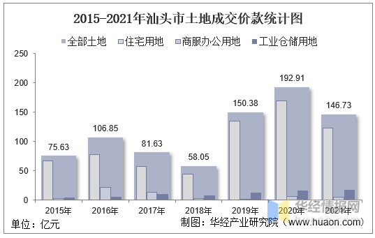 2015-2021年汕头市土地成交价款统计图