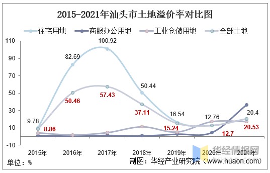 2015-2021年汕头市土地溢价率对比图