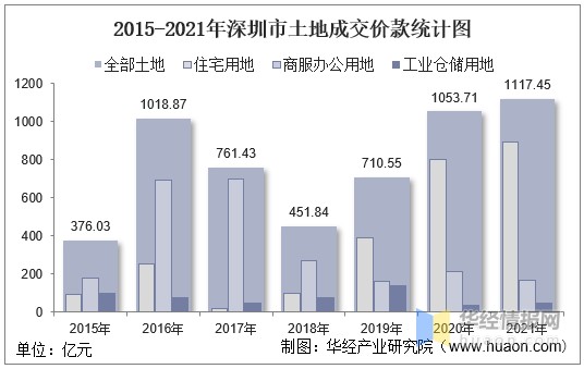 20152021年深圳市土地出讓情況成交價款以及溢價率統計分析