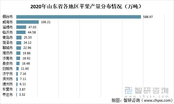 2020年山东省各地区苹果产量分布情况（万吨）