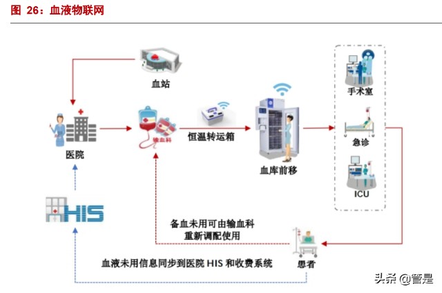 医疗物联网方案