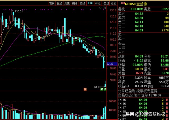 宝兰德688058业绩大变脸股民亏损或可索赔
