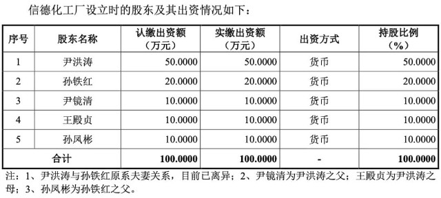 前妻3000万“民间债务”惹官司，信德新材实控人股权腾挪谋上市？