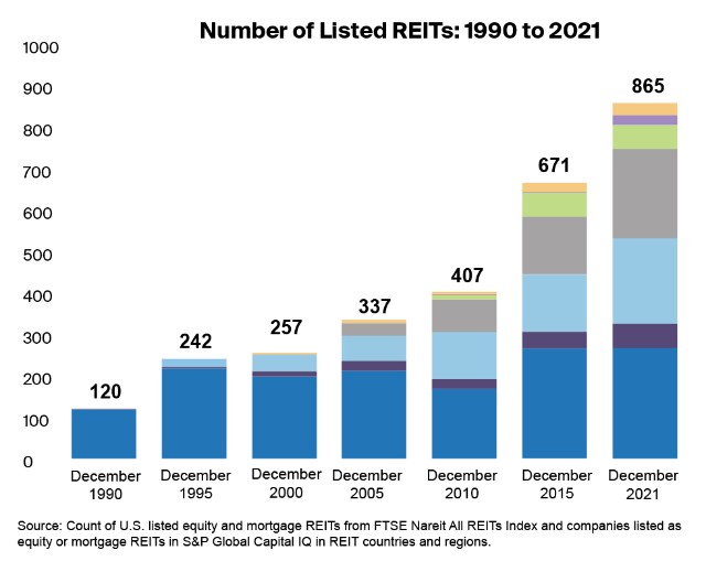 图 3：上市 REIT 数量：1990 年至 2021 年