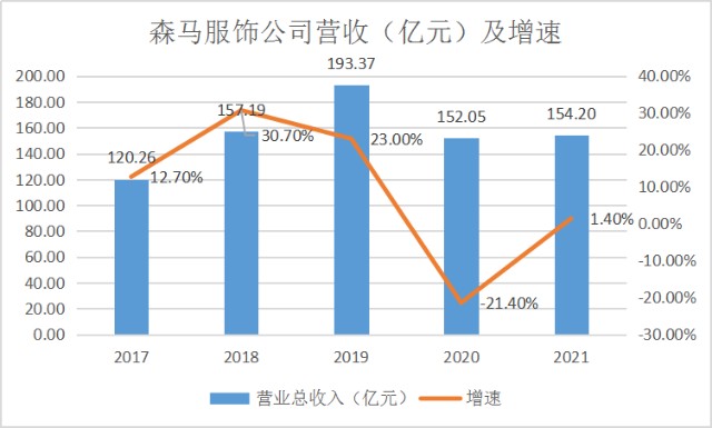 森马服饰存货大增周转放缓主品牌定位模糊如何提振业绩