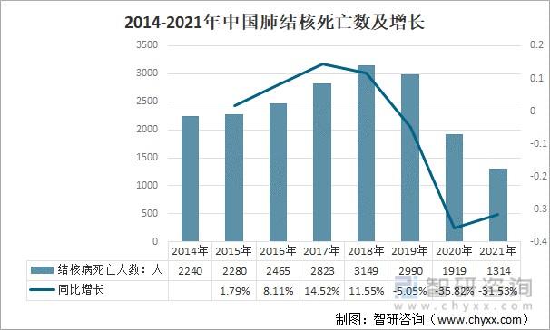 2021年中国肺结核发病数死亡人数结核疫苗卡介苗批签发量及企业分布图