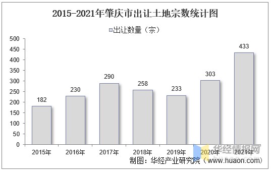 2015-2021年肇庆市出让土地宗数统计图