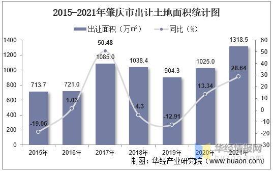 2015-2021年肇庆市出让土地面积统计图
