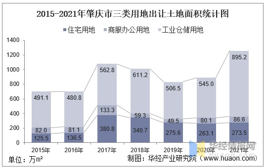 2015-2021年肇庆市三类用地出让土地面积统计图
