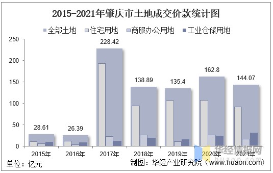 2015-2021年肇庆市土地成交价款统计图