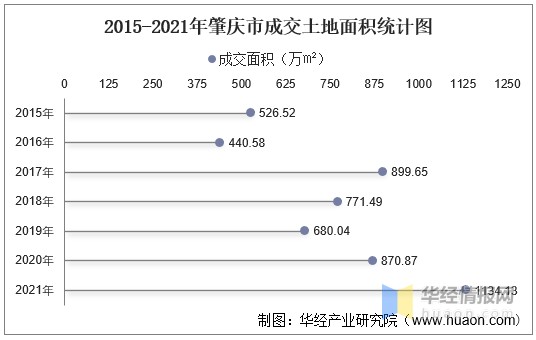 2015-2021年肇庆市成交土地面积统计图