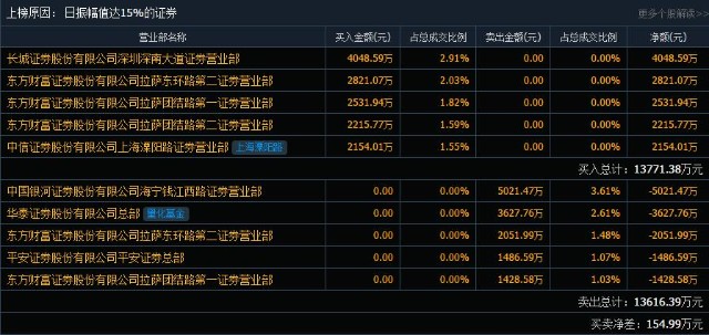 2万股东躺赚25亿！5连板后再迎“地天板”，物流大牛股火了，股友：上午获小利卖出，下午拍肿大腿|股民日记