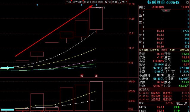 2万股东躺赚25亿！5连板后再迎“地天板”，物流大牛股火了，股友：上午获小利卖出，下午拍肿大腿|股民日记