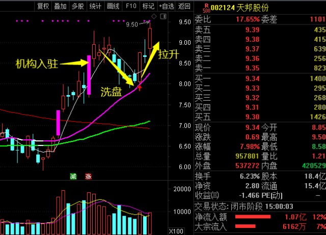 机构建仓—洗盘—拉升模式简析!